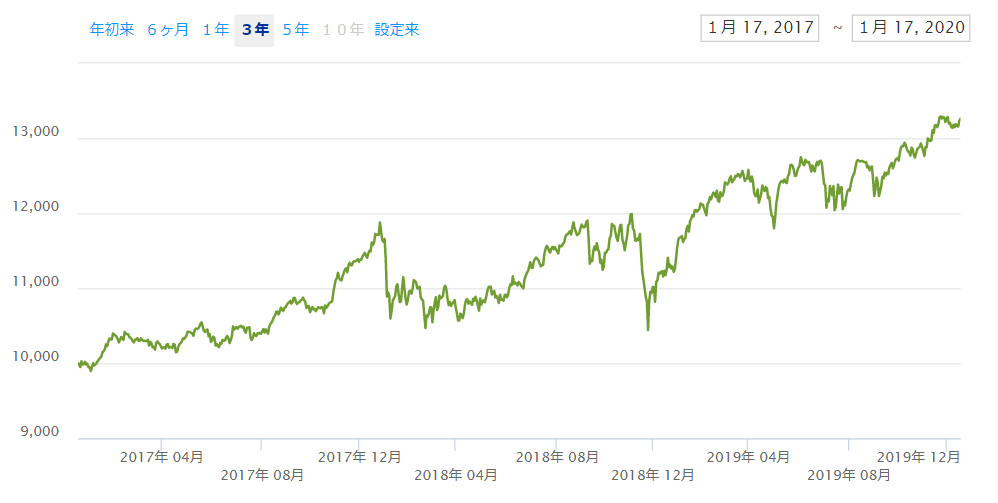 HDVの株価チャート