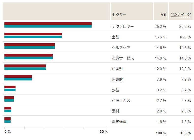 VTIのセクターバランス