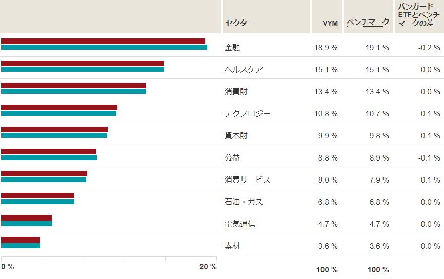 VYMの構成セクター