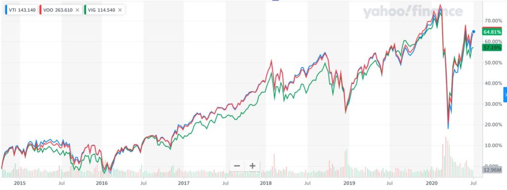 VTIとVOOとVIGの5年チャート
