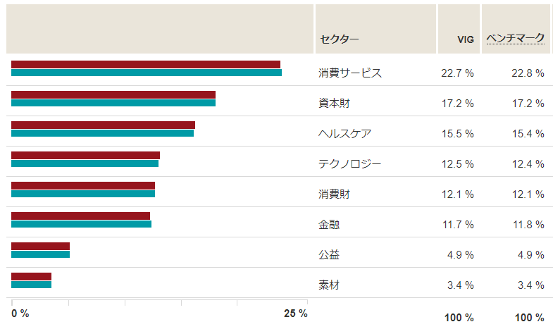 VIGのセクターバランス