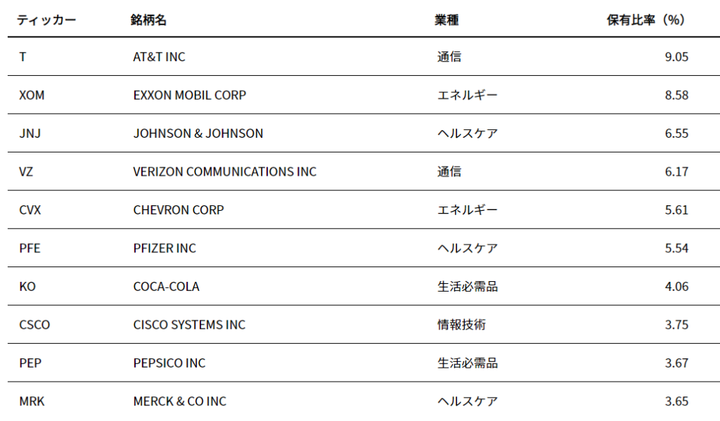 HDVの組み入れ銘柄上位10社