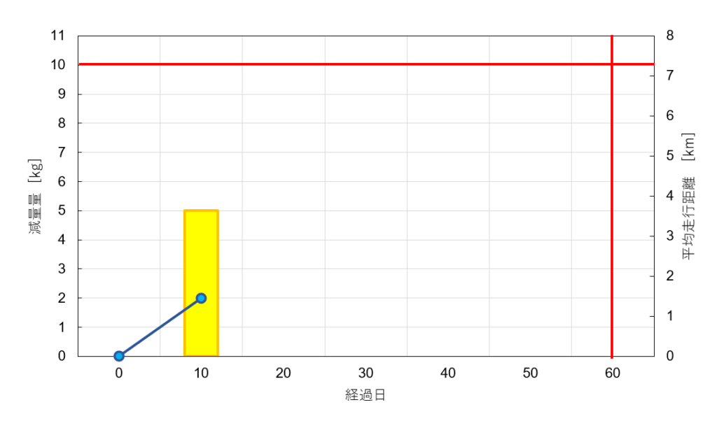 ランニングダイエット進捗表
