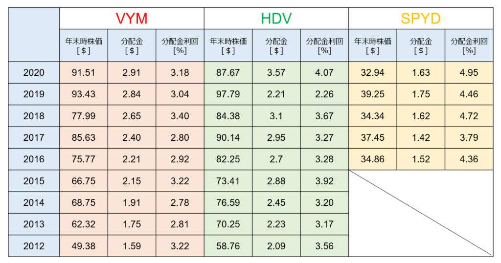 VYMとHDVとSPYDの、株価と分配金、分配金利回りの推移