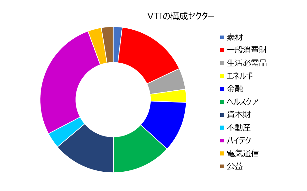 VTIの構成銘柄セクター