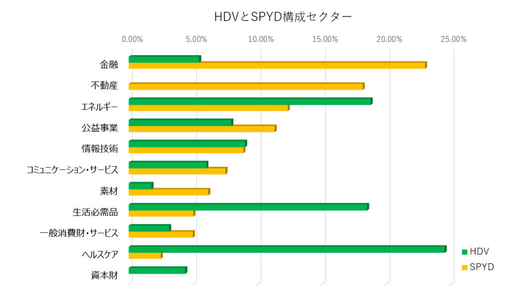 HDVとSPYDのセクター分散