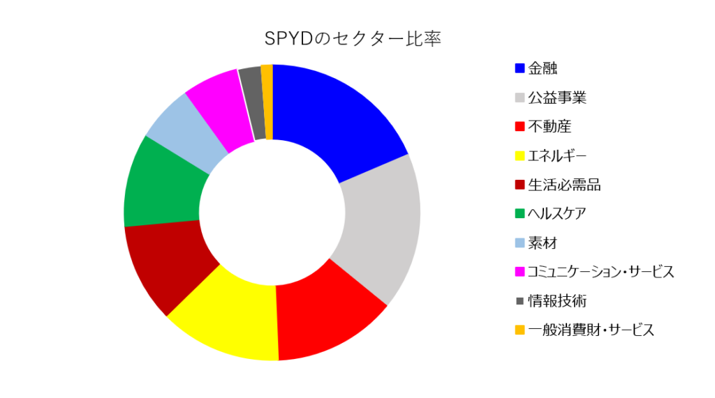 SPYDの構成セクター割合