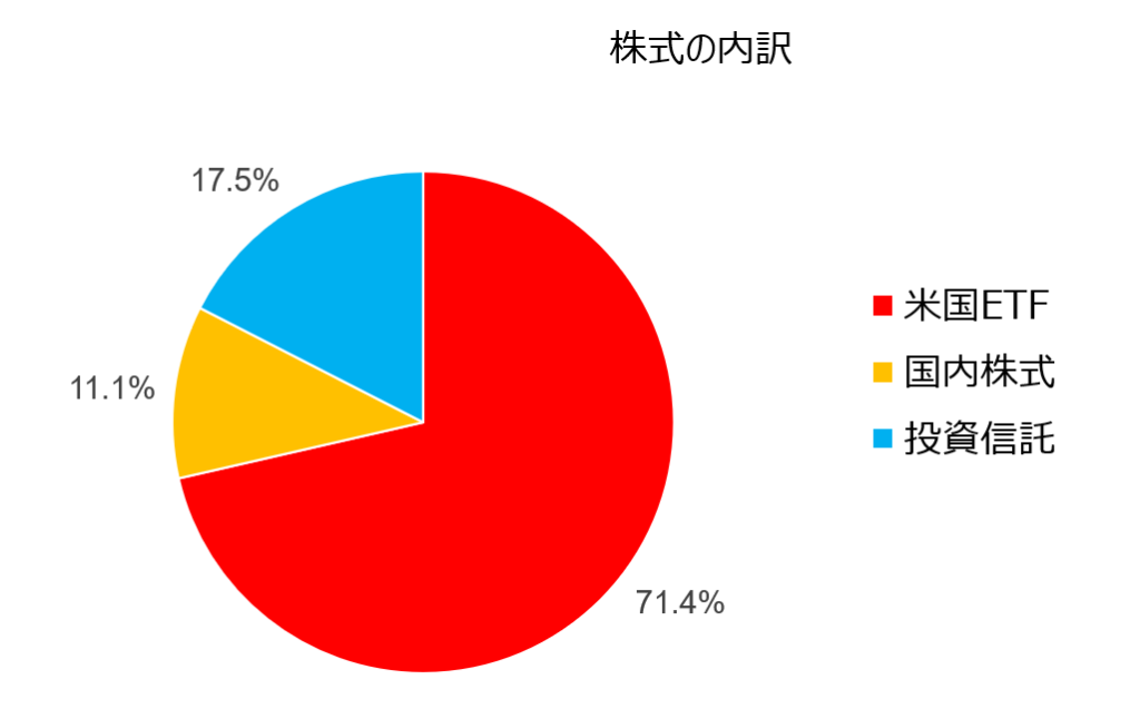 株式のポートフォリオ