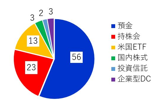 アセットアロケーション