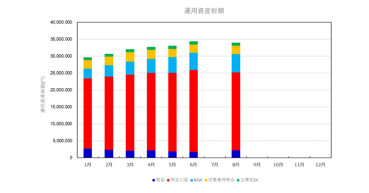 運用総額の推移