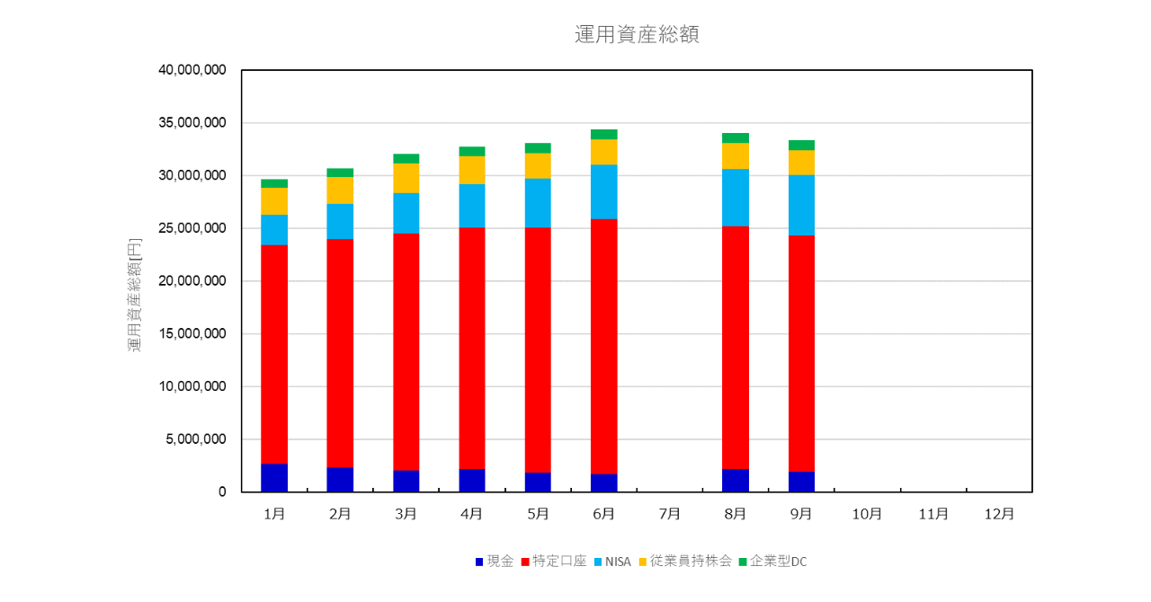 資産運用