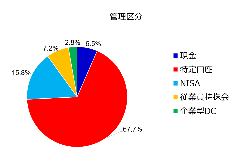 ポートフォリオ