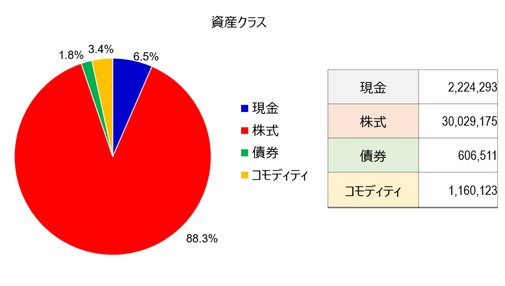 試作クラスのアセットアロケーション