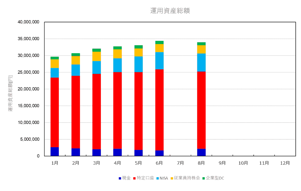 資産総額の推移