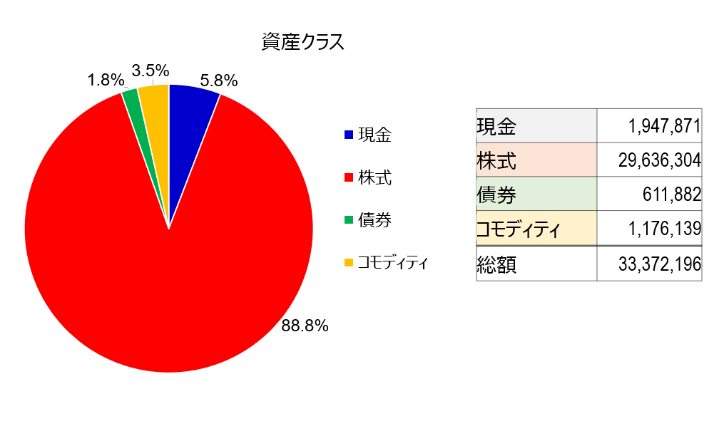 資産クラスのポートフォリオ