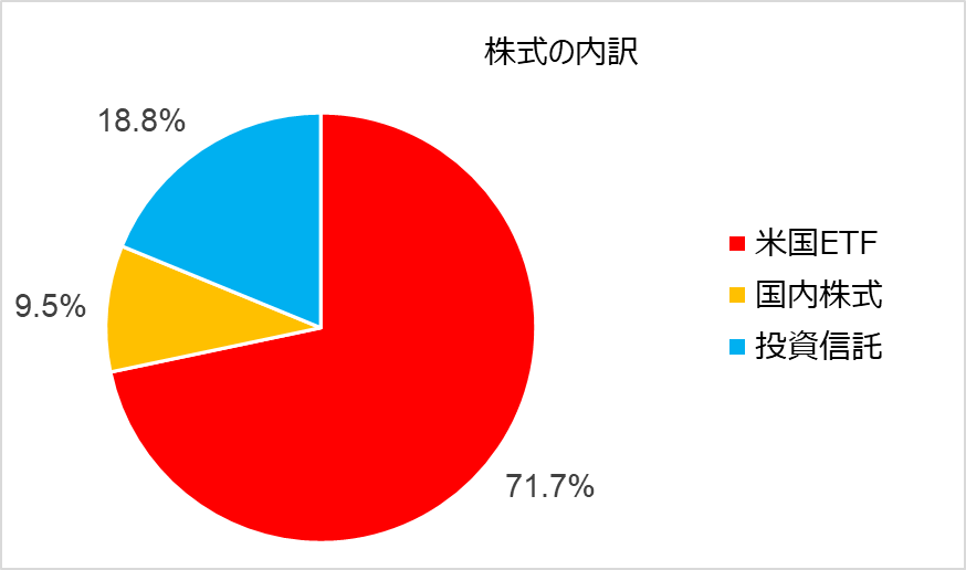 株式のポートフォリオ