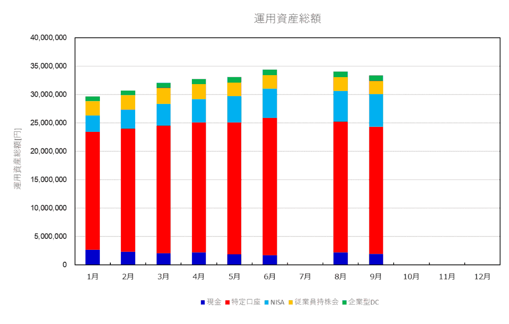 資産運用総額推移