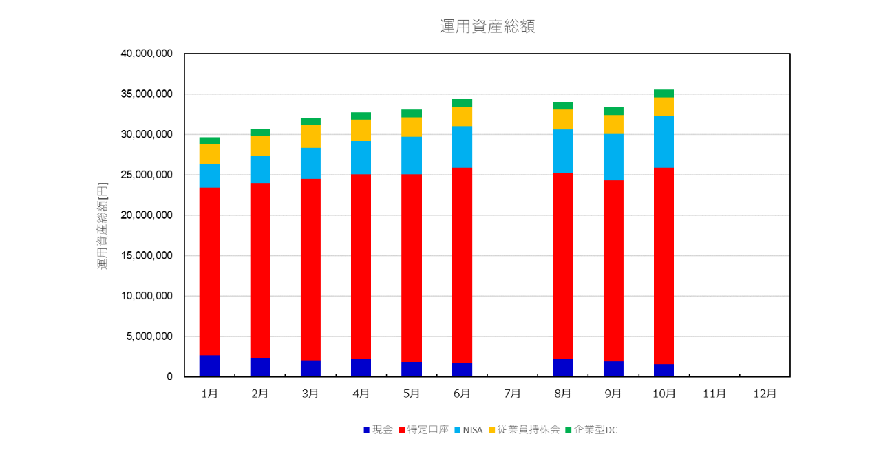 運用資産総額