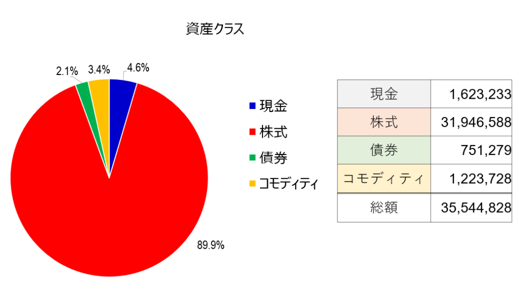 アセットアロケーション