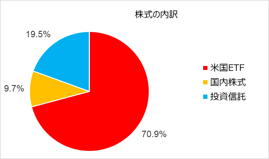 株式の内訳