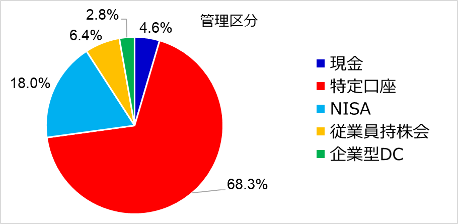 管理区分のポートフォリオ