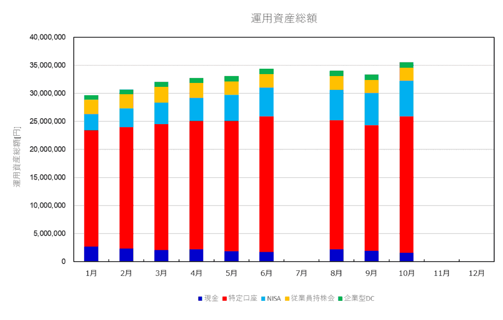 資産総額推移