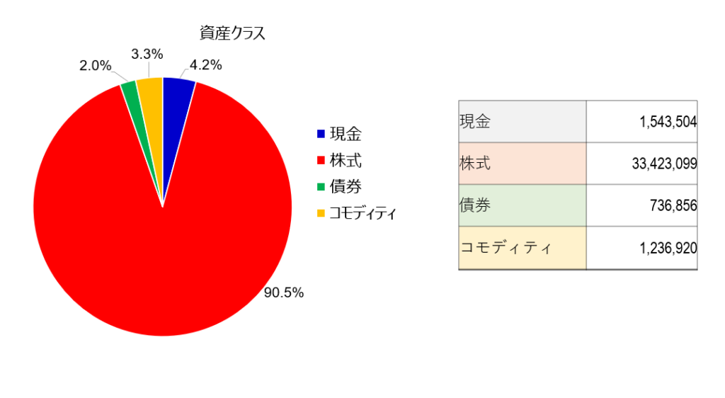 アセットアロケーション,ポートフォリオ