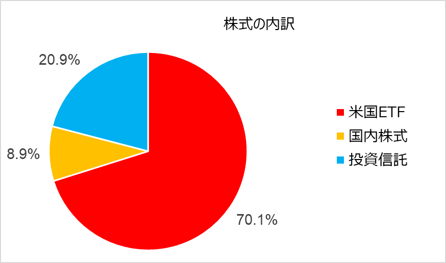 アセットアロケーション,ポートフォリオ