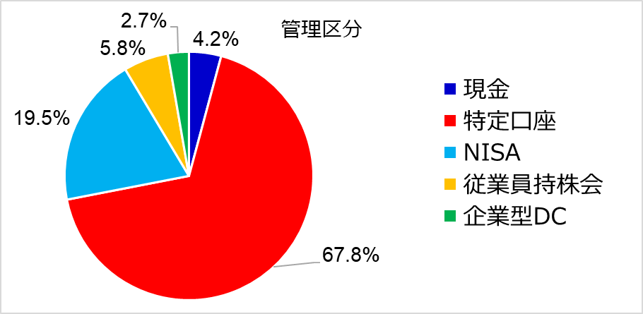 アセットアロケーション,ポートフォリオ