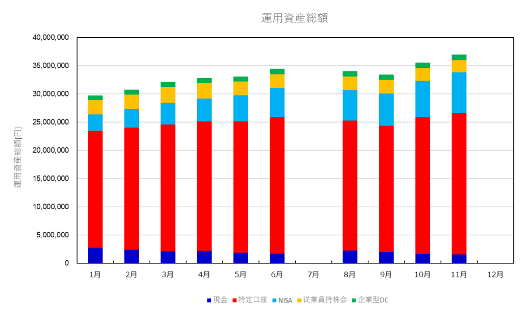 2024年の資産運用報告