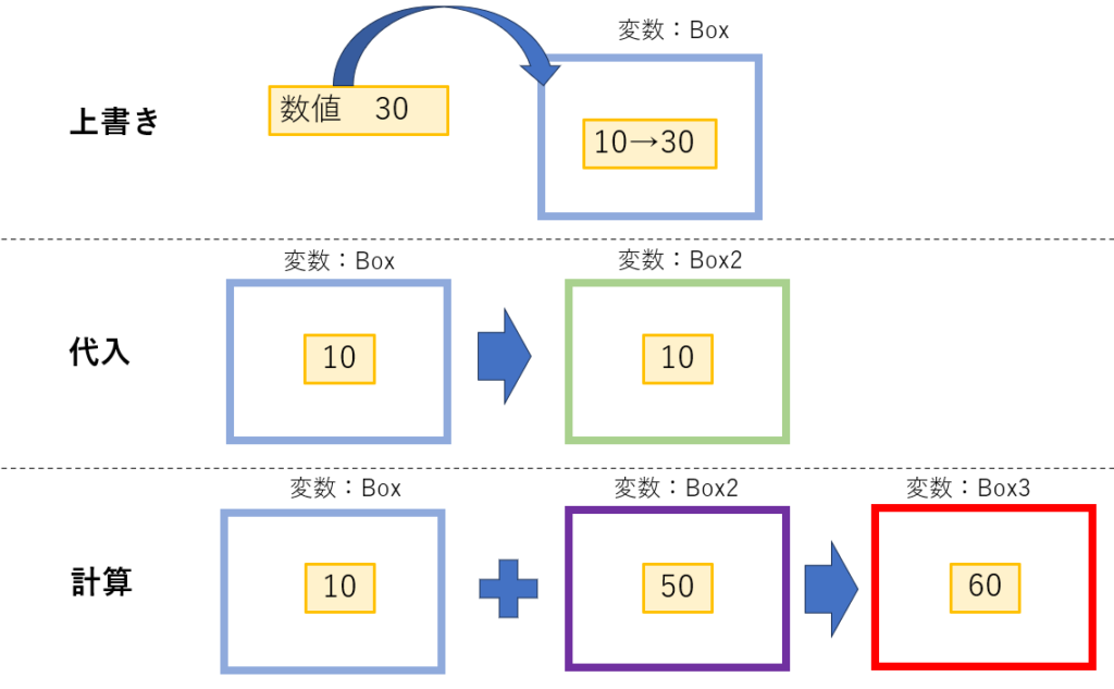 Python,変数