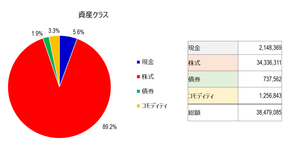 資産クラスのポートフォリオ