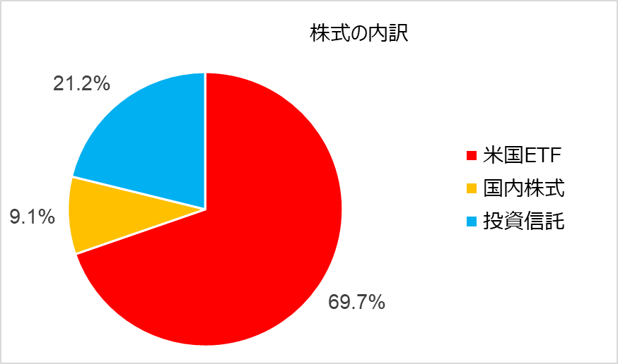 株式のポートフォリオ