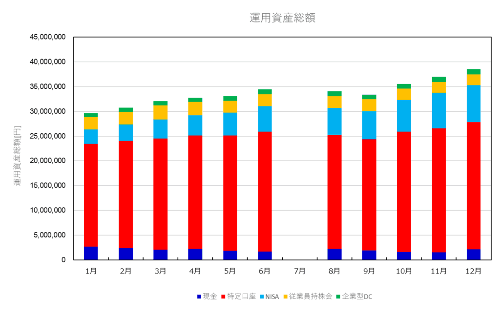 資産運用総額の推移