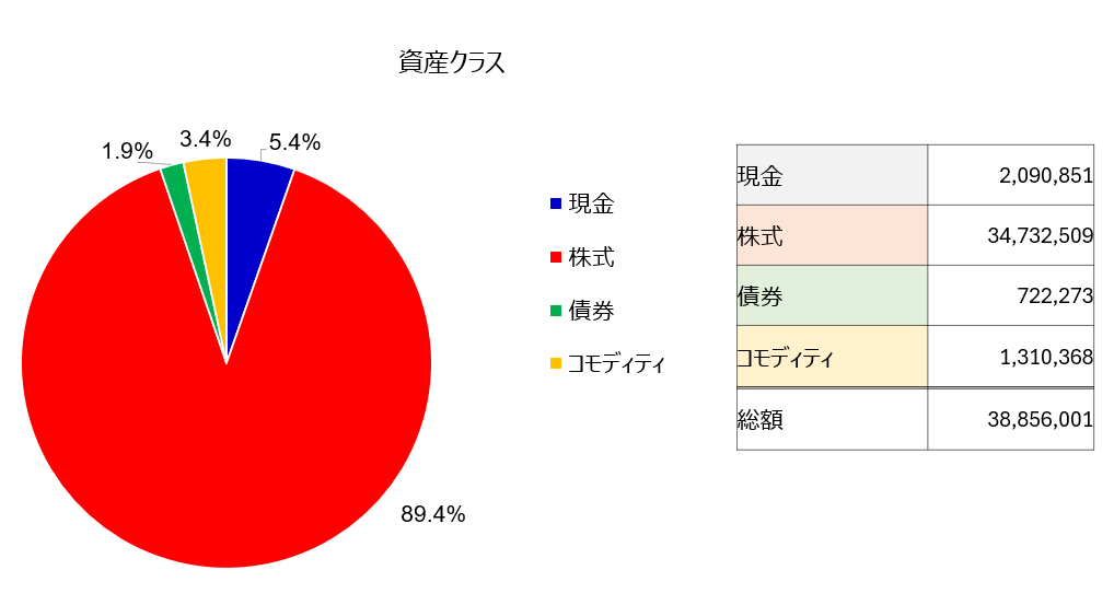 資産クラスのポートフォリオ