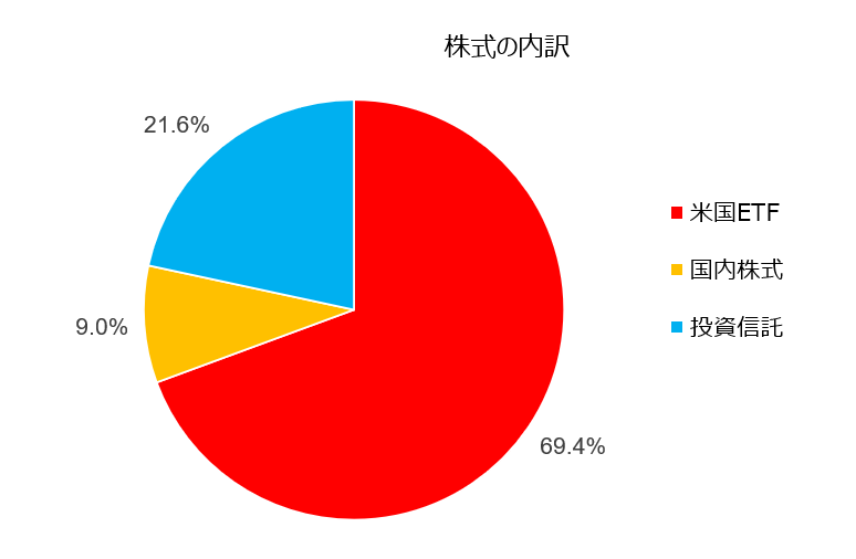 株式のポートフォリオ