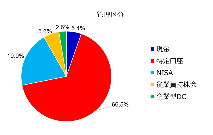 管理区分尾ポートフォリオ