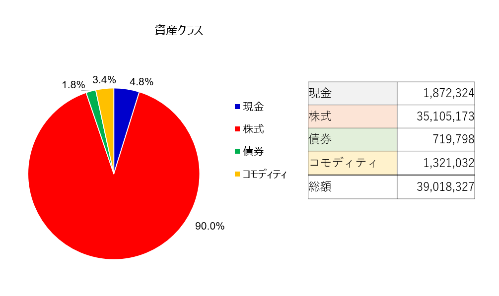 資産クラスのポートフォリオ