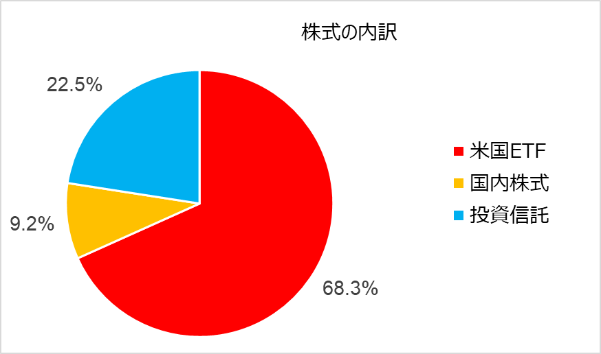 株式のポートフォリオ