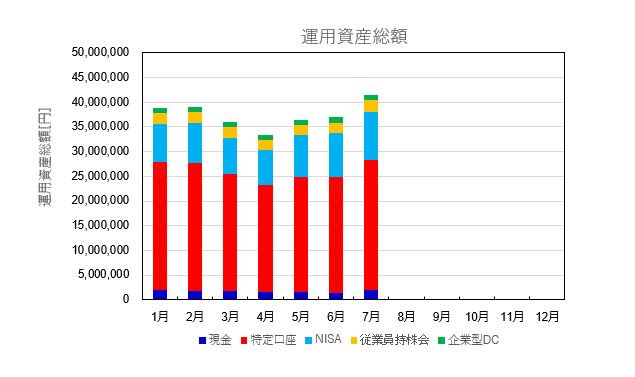 2025年7月の資産総額推移
