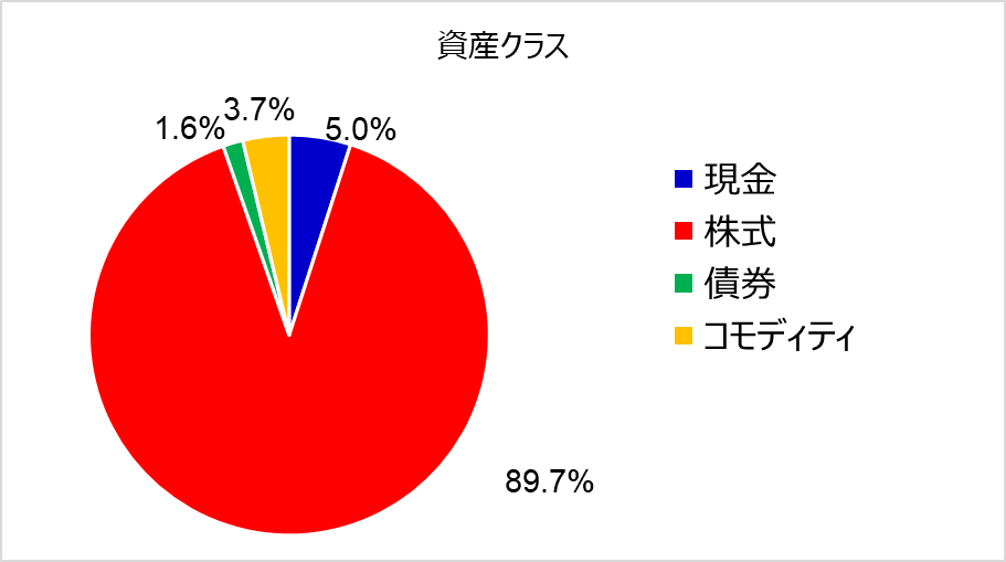 資産のポートフォリオ