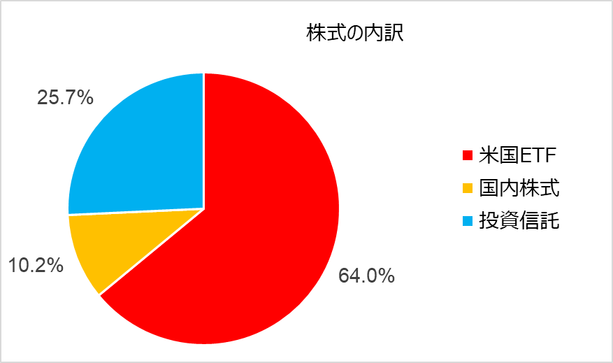 株式のポートフォリオ