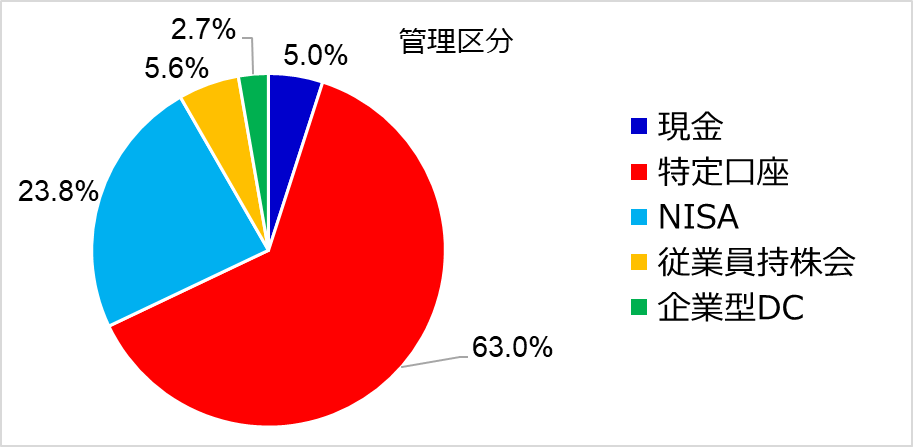 資産のポートフォリオ