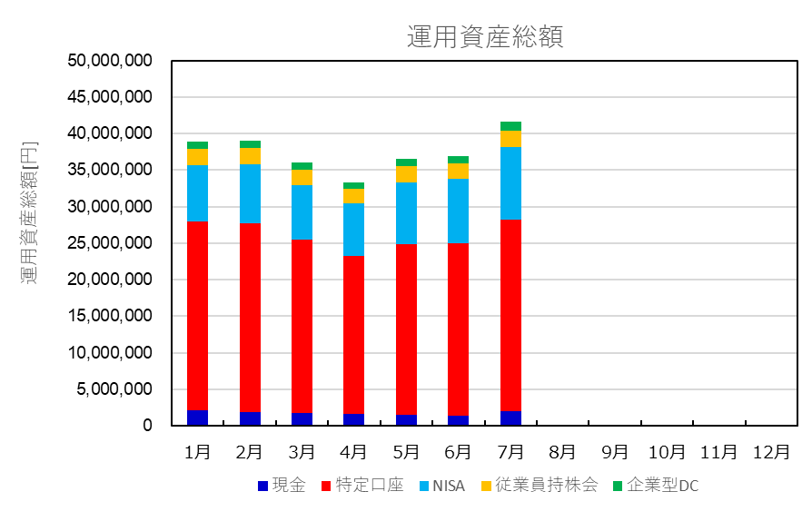 資産総額推移