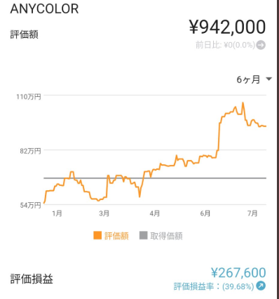ANYCOLORのチャート