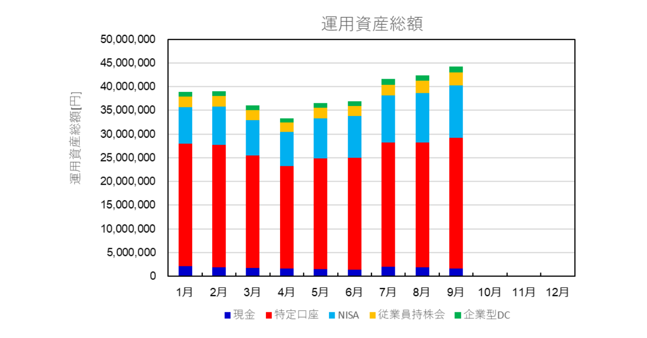 運用資産の推移