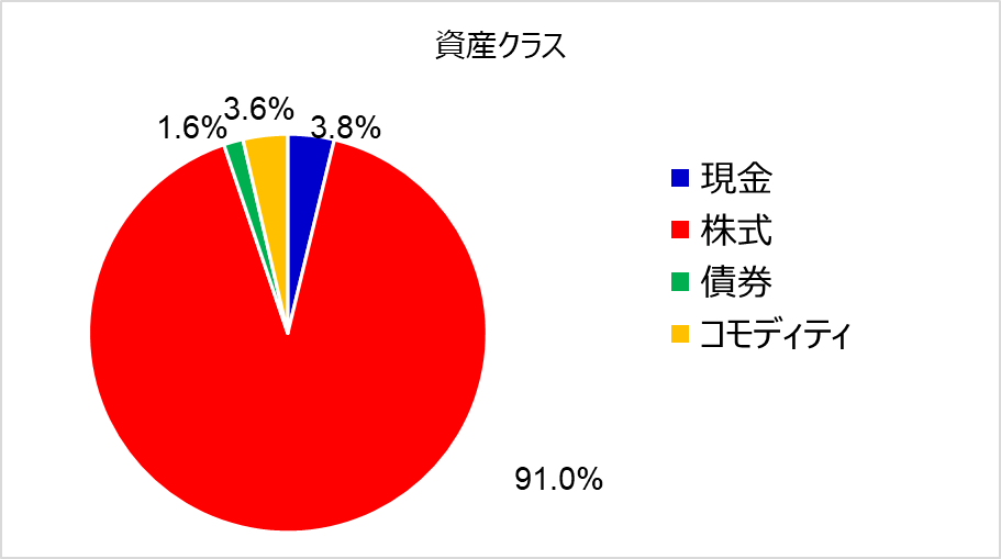 資産クラスのアセットアロケーション