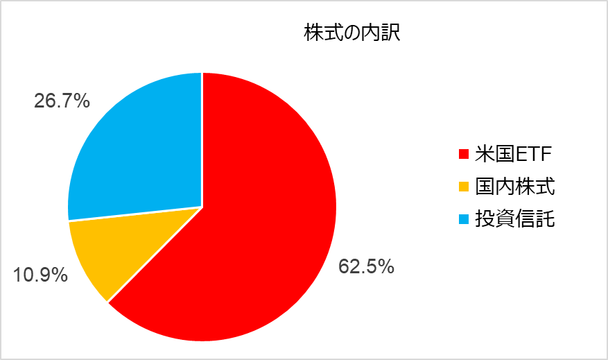 株式のポートフォリオ