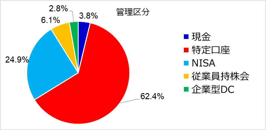 資産のポートフォリオ