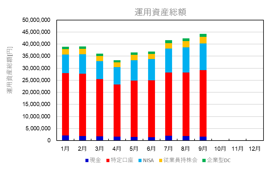 運用資産総額の推移